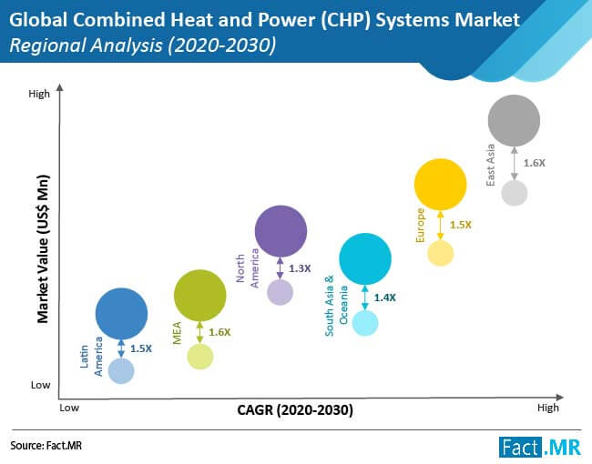 Combined Heat And Power Chp Systems Market Regional Analysis combined heat and power chp systems market regional analysis